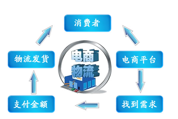 無痕掛鉤貼在電商與物流的關(guān)系圖